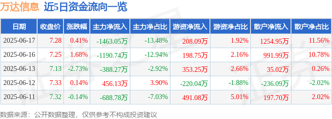 星空体育：股票行情快报：万达信息（300168）6月17日主力资金净卖出146305万元(图1)
