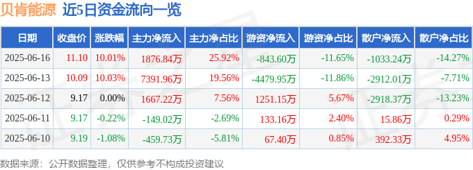 星空体育网站：6月16日贝肯能源涨停：油服页岩气西部大开发概念热股(图1)