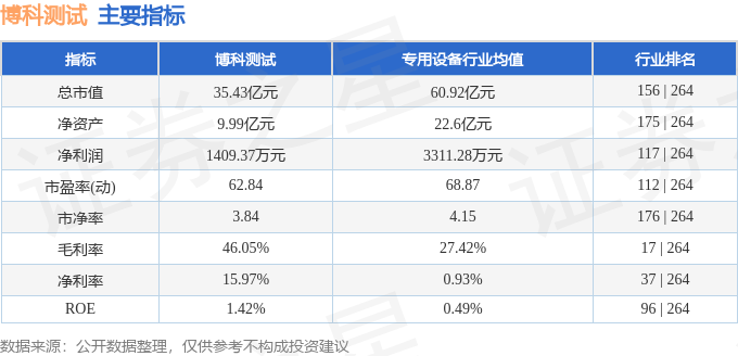 星空体育：股票行情快报：博科测试（301598）6月18日主力资金净卖出20116万元(图2)
