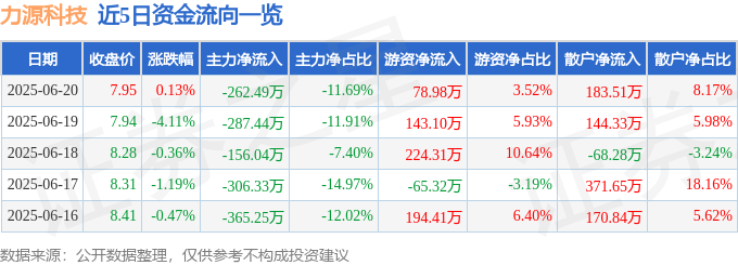 星空体育：股票行情快报：力源科技（688565）6月20日主力资金净卖出26249万元(图1)