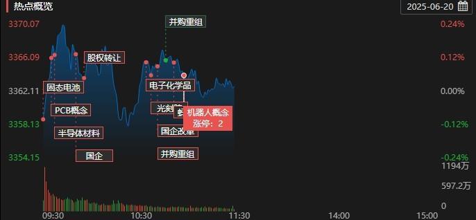 星空体育：A股午评：沪指窄幅震荡微涨固态电池概念持续活跃(图1)