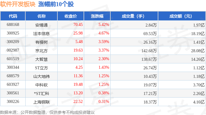 软件开发板块7月2日跌148%吉大正元领跌主力资金净流出2204亿元(图1)