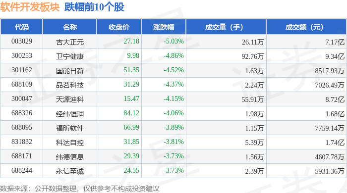 软件开发板块7月2日跌148%吉大正元领跌主力资金净流出2204亿元(图2)