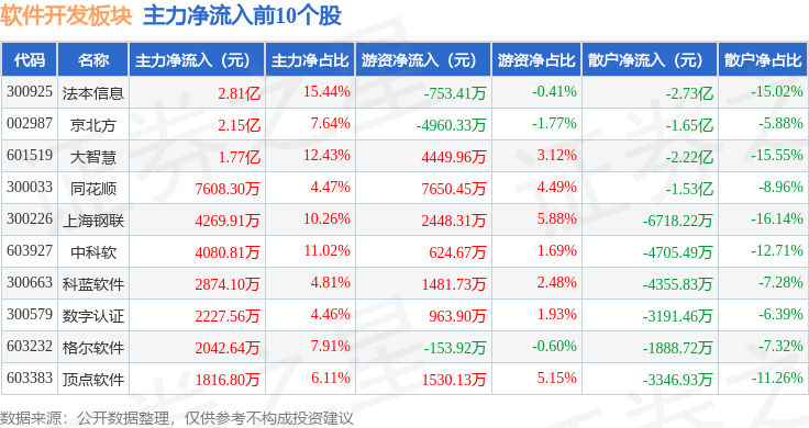 软件开发板块7月2日跌148%吉大正元领跌主力资金净流出2204亿元(图3)