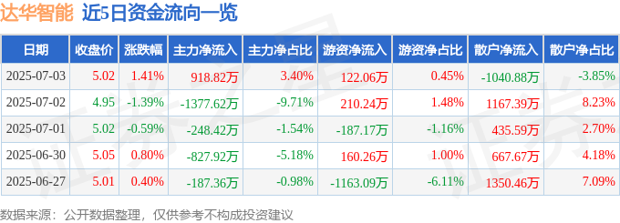 股票行情快报：达华智能（002512）7月3日主力资金净买入91882万元(图1)