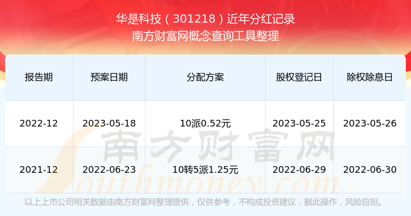 华是科技301218近年分红情况（202573）(图1)