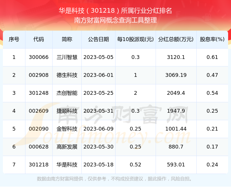 华是科技301218近年分红情况（202573）(图3)