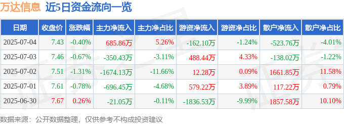 股票行情快报：万达信息（300168）7月4日主力资金净买入68586万元(图1)