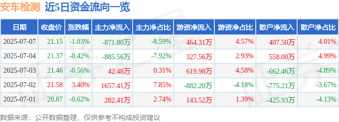 星空体育：股票行情快报：安车检测（300572）7月7日主力资金净卖出87180万元(图1)