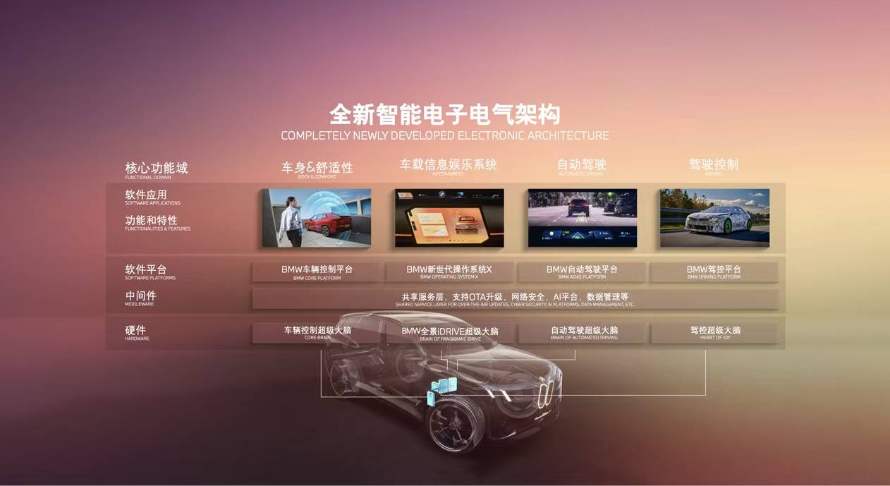 宝马新世代重新定义智能驾驶乐趣首推智能交互、操控和驾驶辅助协同整体性方案！(图4)