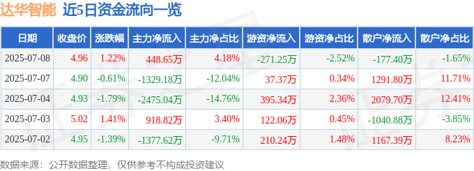 股票行情快报：达华智能（002512）7月8日主力资金净买入44865万元(图1)