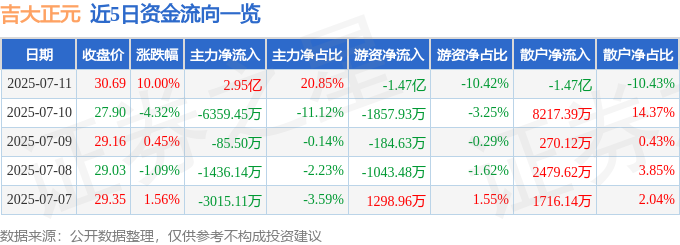 星空体育网站：7月11日吉大正元（003029）涨停分析：技术突破、政策催化、治理优化驱动(图1)