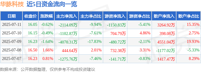 股票行情快报：华脉科技（603042）7月11日主力资金净卖出211409万元(图1)