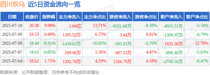 7月10日四川双马涨停：水泥西部大开发医药概念热股(图1)