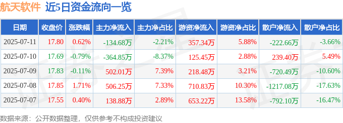 星空体育：股票行情快报：航天软件（688562）7月11日主力资金净卖出13468万元(图1)