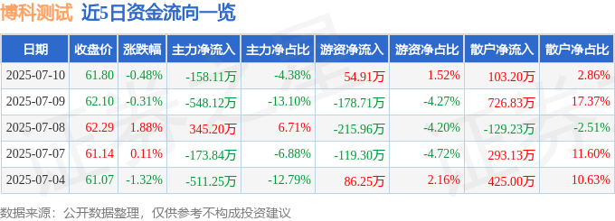 星空体育网站：股票行情快报：博科测试（301598）7月10日主力资金净卖出15811万元(图1)