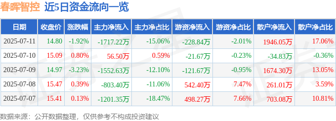 星空体育网站：春晖智控（300943）7月11日主力资金净卖出171722万元(图1)