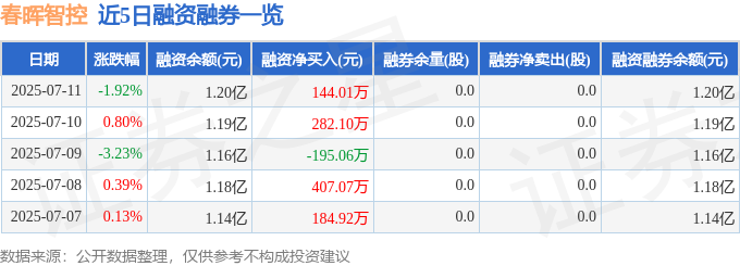 星空体育网站：春晖智控（300943）7月11日主力资金净卖出171722万元(图2)