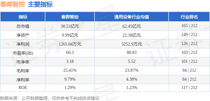 星空体育网站：春晖智控（300943）7月11日主力资金净卖出171722万元(图3)