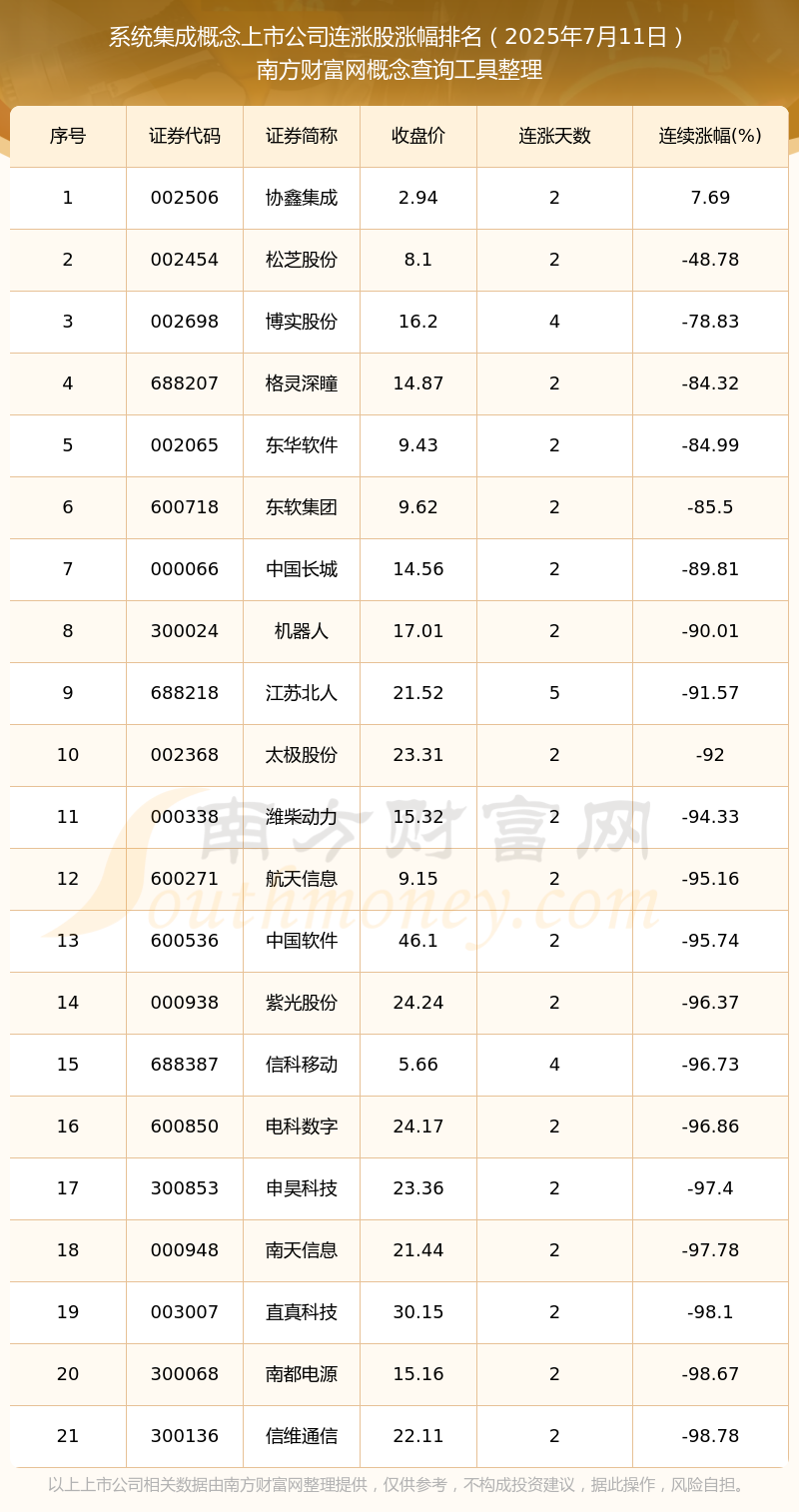 2025年7月11日系统集成概念上市公司消息：21只个股实现连涨！(图1)