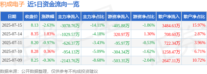 星空体育网站：股票行情快报：积成电子（002339）7月15日主力资金净卖出307876万元(图1)