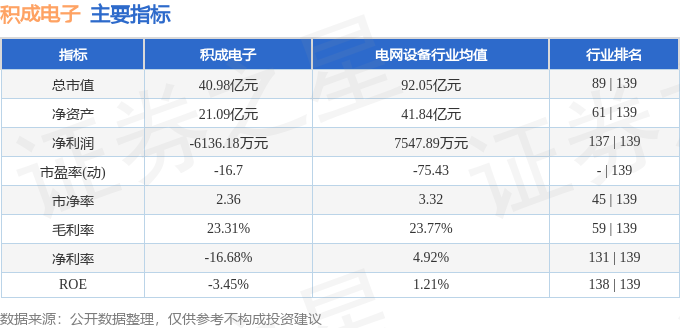 星空体育网站：股票行情快报：积成电子（002339）7月15日主力资金净卖出307876万元(图2)