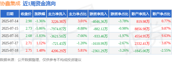 星空体育网站：本周盘点（714-718）：协鑫集成周跌646%主力资金合计净流出488511万元(图1)