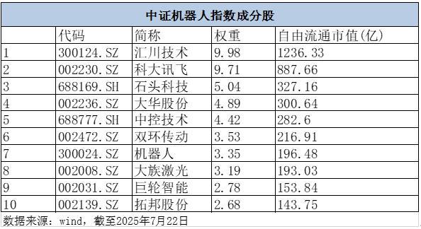 机器人基金大盘点！方正富邦、永赢、鹏华跻身前五(图2)