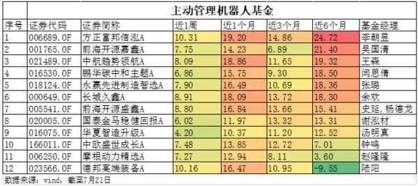 机器人基金大盘点！方正富邦、永赢、鹏华跻身前五(图3)