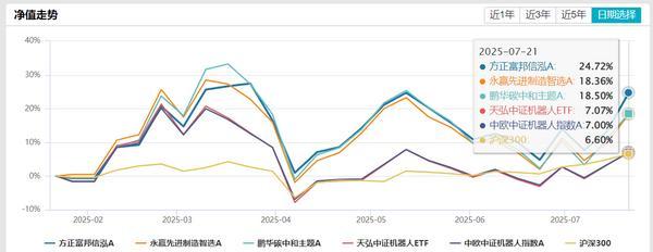 机器人基金大盘点！方正富邦、永赢、鹏华跻身前五(图1)