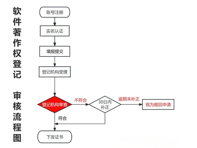 星空体育网站：软件著作权申请全流程指南（新手适用）(图2)