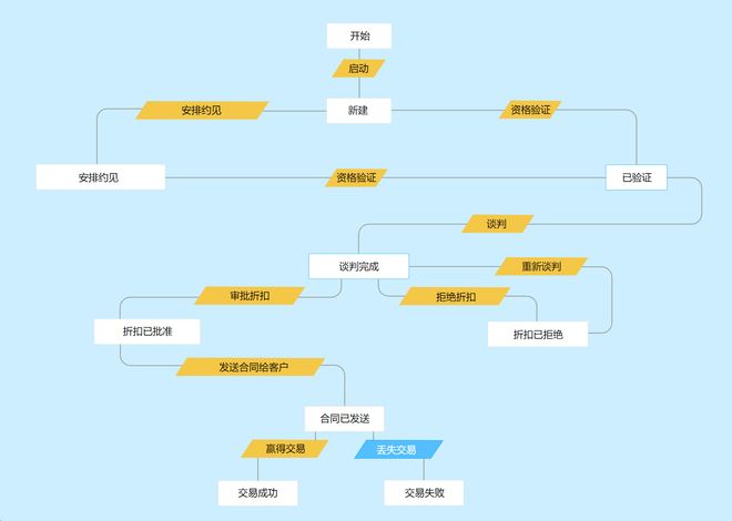星空体育：IT企业如何通过CRM系统实现流程优化？案例解析(图4)