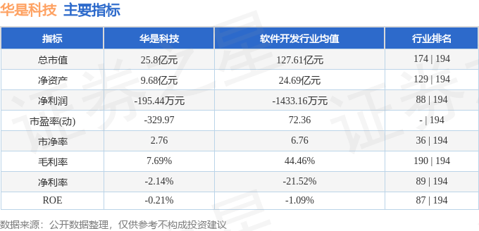 股票行情快报：华是科技（301218）7月28日主力资金净卖出11468万元(图2)