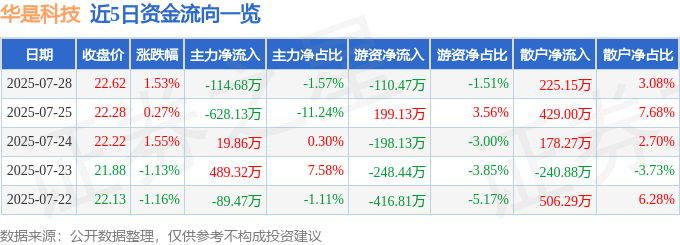 股票行情快报：华是科技（301218）7月28日主力资金净卖出11468万元(图1)