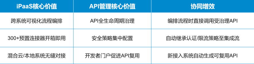 谷云科技iPaaS+API管理：打造企业集成能力新范式(图2)