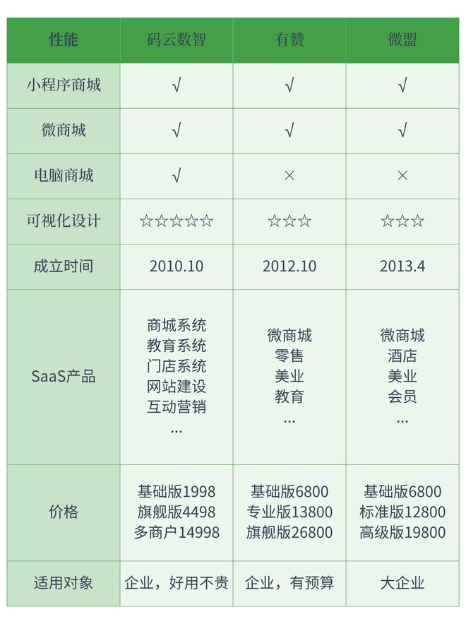 和有赞类似平台有哪几家(图1)