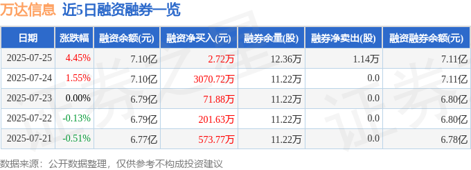 星空体育网站：万达信息（300168）7月25日主力资金净买入342495万元(图2)