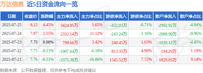 星空体育网站：万达信息（300168）7月25日主力资金净买入342495万元(图1)