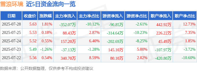 股票行情快报：雪浪环境（300385）7月28日主力资金净卖出35207万元(图1)
