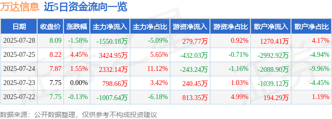星空体育网站：万达信息（300168）7月28日主力资金净卖出155018万元(图1)