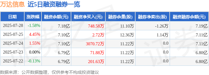 星空体育网站：万达信息（300168）7月28日主力资金净卖出155018万元(图2)