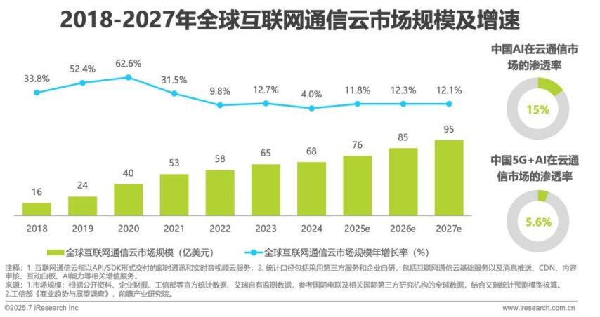 2025年AI驱动下通信云行业的全球化变革(图2)