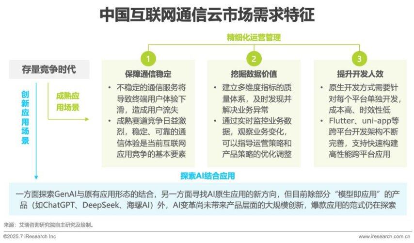 2025年AI驱动下通信云行业的全球化变革(图3)