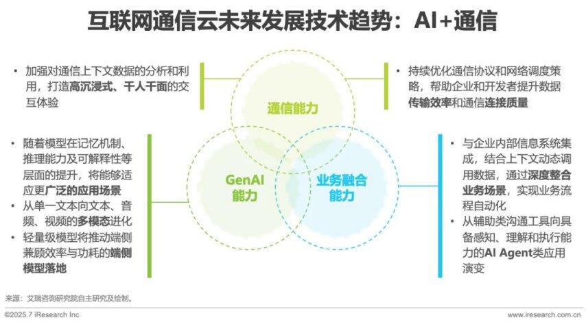 2025年AI驱动下通信云行业的全球化变革(图13)