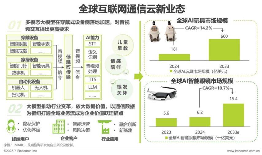2025年AI驱动下通信云行业的全球化变革(图14)