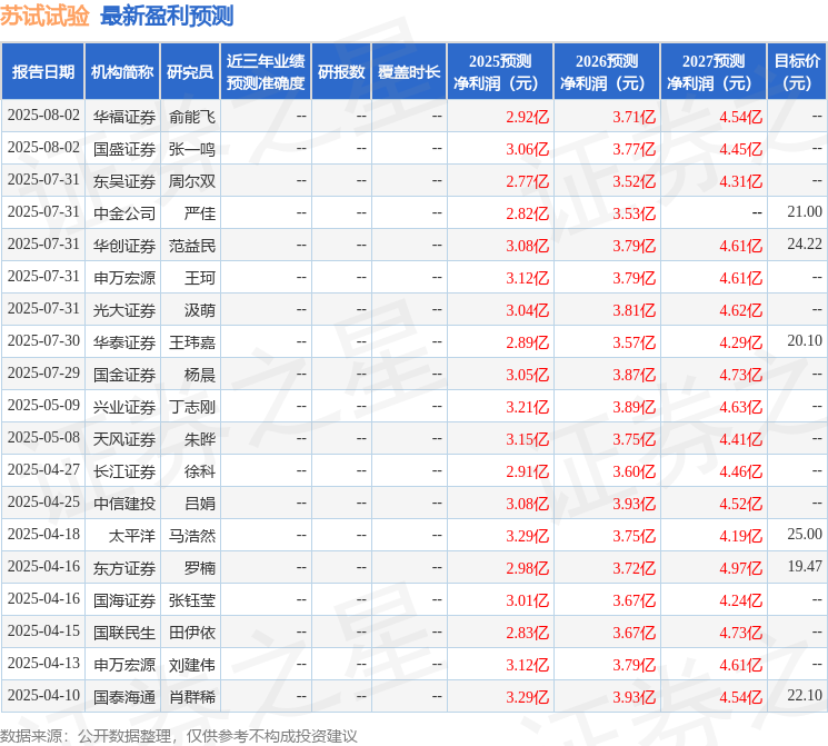 星空体育：中邮证券：给予苏试试验买入评级(图1)