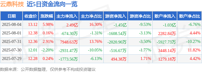 星空体育网站：云鼎科技（000409）8月4日主力资金净买入249亿元(图1)