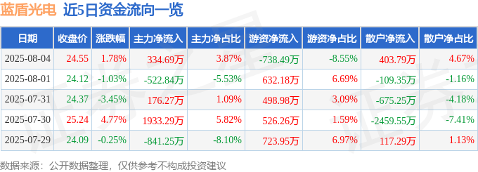 星空体育网站：股票行情快报：蓝盾光电（300862）8月4日主力资金净买入33469万元(图1)