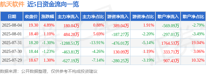 星空体育网站：航天软件（688562）8月4日主力资金净买入18004万元(图1)