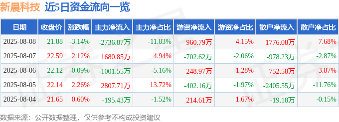 新晨科技（300542）8月8日主力资金净卖出273687万元(图1)